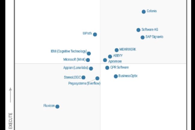 Gartner Releases First Ever ‘Magic Quadrant’ For Process Mining